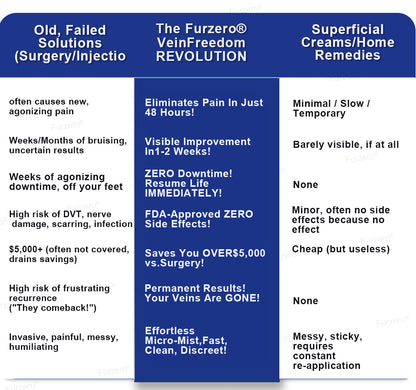 ✨Made and Shipped from the USA🌿Furzero® VeinFreedom Herbal Spray - MicroMist Therapy